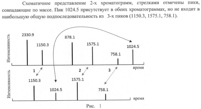 Способ выравнивания хроматограмм пептидных смесей (патент 2444731)