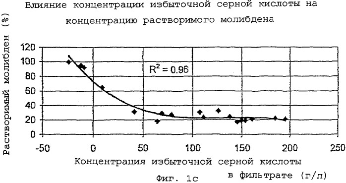 Способ управления окислением молибденита под давлением в автоклаве (патент 2304560)
