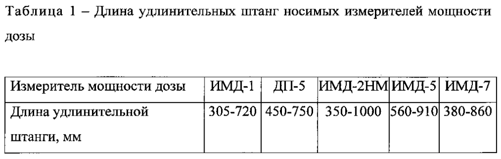 Способ оценки достоверности результатов измерения носимым измерителем мощности дозы на радиоактивно загрязненной местности в период формирования следа радиоактивного облака (патент 2604695)