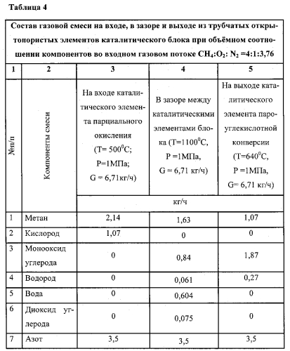 Способ получения синтез-газа и устройство для его осуществления (патент 2574254)