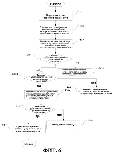 Способ и устройство для реализации когнитивной сети (патент 2544792)