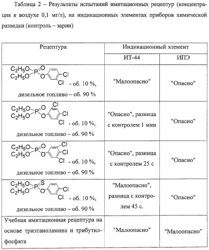 Имитационная рецептура для обучения войск боевым действиям в условиях химического заражения фосфорорганическими отравляющими веществами (патент 2260576)