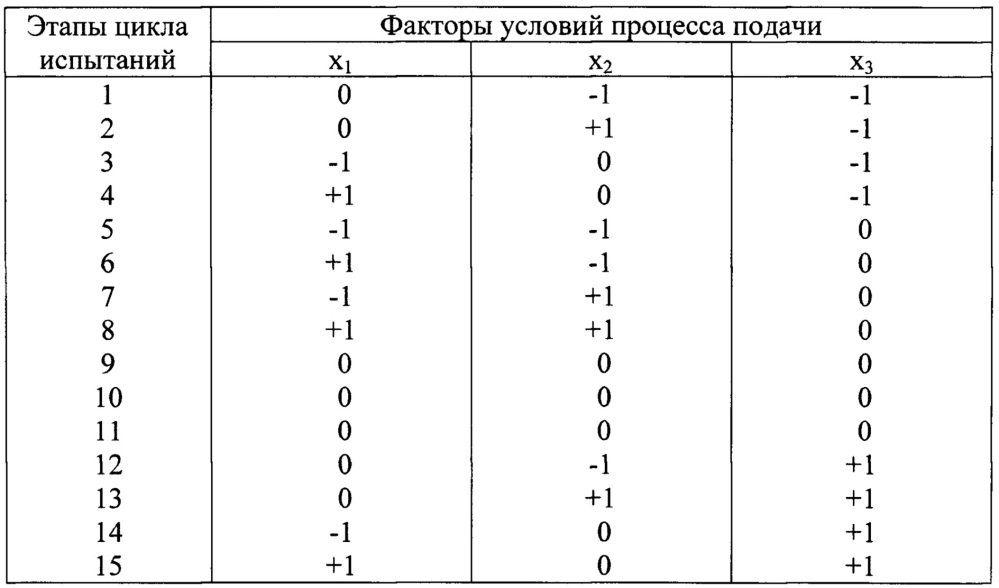 Способ оценки низкотемпературной прокачиваемости моторных топлив для двигателей транспортных средств (патент 2629201)