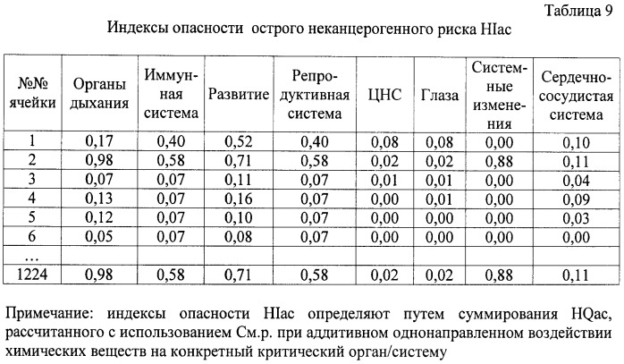 Способ зонирования территории по уровню риска для здоровья населения в условиях воздействия химически опасных веществ (патент 2441600)