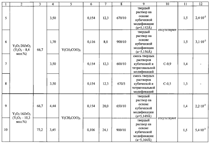 Способ получения стабилизированного диоксида циркония (патент 2580138)