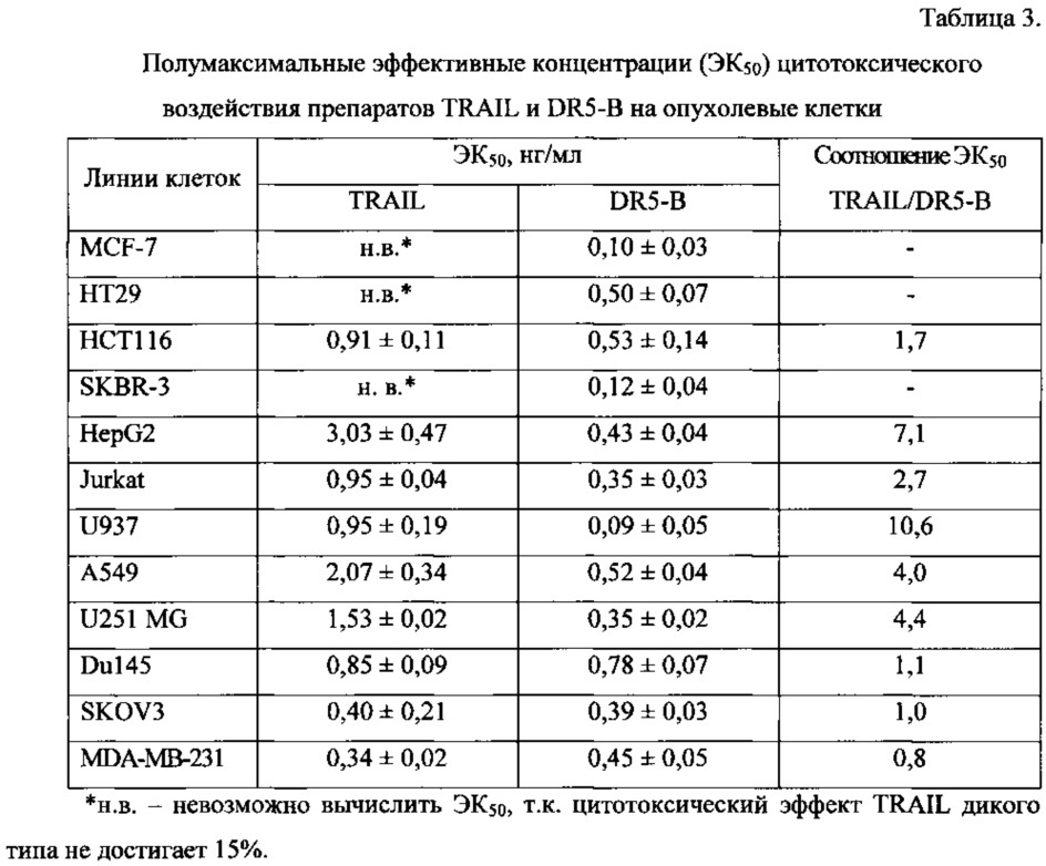 Способ индукции гибели опухолевых клеток (патент 2620165)