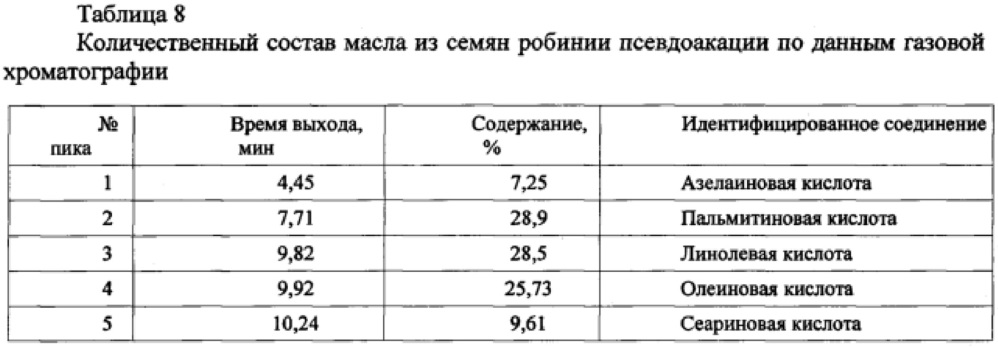 Способ получения масла из семян робинии псевдоакации и его состав (патент 2621022)