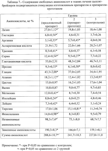 Способ получения препарата для стимуляции неспецифической резистентности и обмена веществ у животных (патент 2473340)