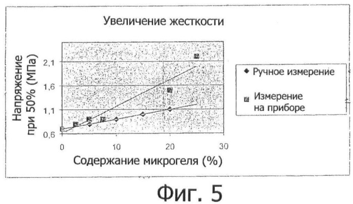 Микрогели в сшиваемой органической среде, способ их получения и их применение (патент 2397182)