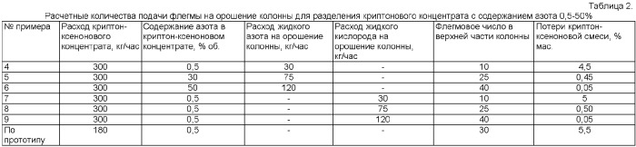 Способ получения криптон-ксеноновой смеси (патент 2375299)