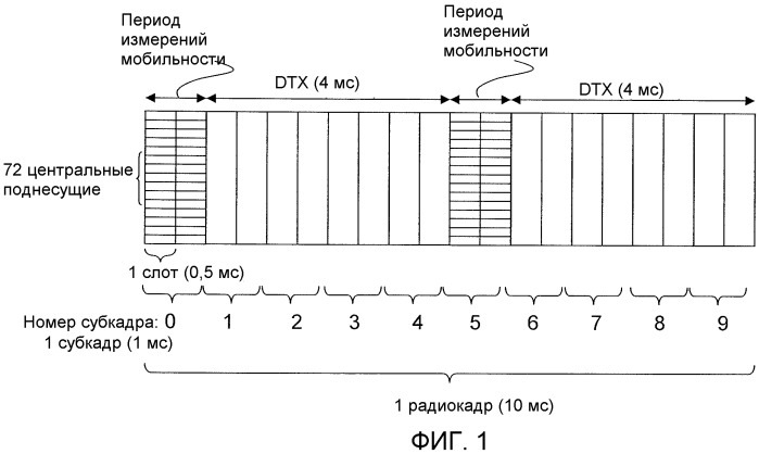 Способ и устройство в системе радиосвязи для поддержки dtx (патент 2491778)