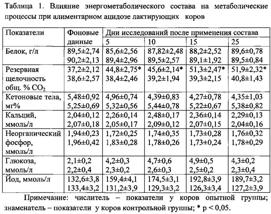 Энергометаболический состав для превентивной терапии метаболического ацидоза, кетоза и йодной недостаточности у коров (патент 2620557)