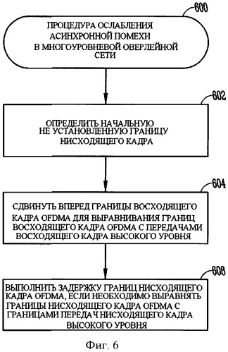 Базовая станция и способ ослабления асинхронных помех в многоуровневой оверлейной сети ofdma (патент 2501175)