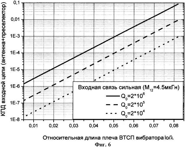 Перестраиваемая малогабаритная высокотемпературная сверхпроводящая антенна (патент 2356135)
