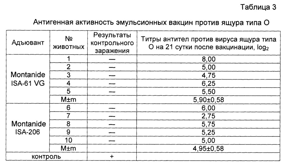 Способ изготовления вакцины инактивированной эмульсионной против ящура и вакцина инактивированная эмульсионная против ящура (патент 2652889)