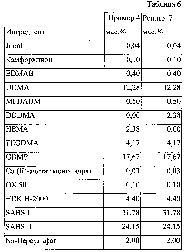 Однокомпонентный самоклеющийся стоматологический состав, способ его изготовления и применения (патент 2600814)
