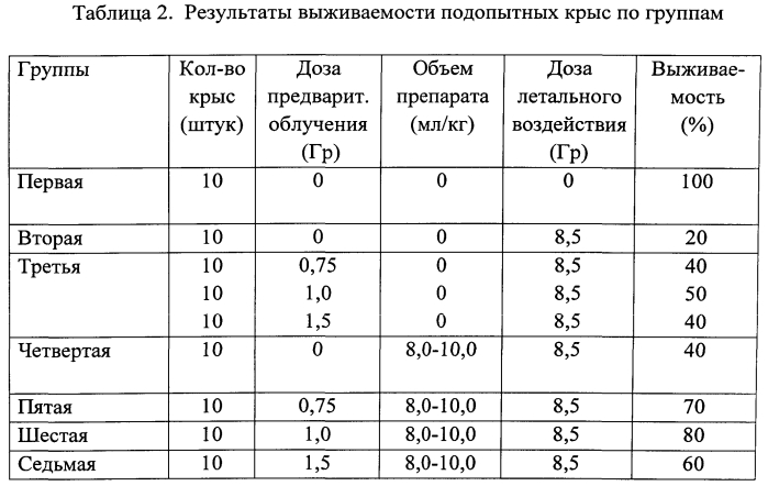 Способ биологической профилактики лучевой болезни (патент 2568905)