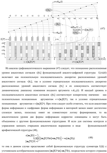 Способ преобразования позиционно-знаковых структур +[ni]f(2n) и -[ni]f(2n) аргументов аналоговых сигналов в структуру аргументов аналоговых сигналов &#177;[ni]f(2n) - &quot;дополнительный код&quot; с применением арифметических аксиом троичной системы счисления f(+1, 0, -1) (варианты русской логики) (патент 2455760)