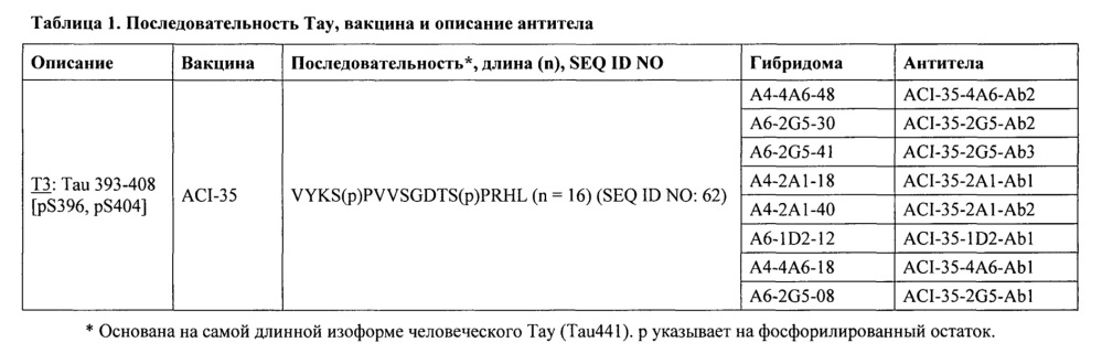 Фосфоспецифичные антитела, распознающие тау (патент 2639537)