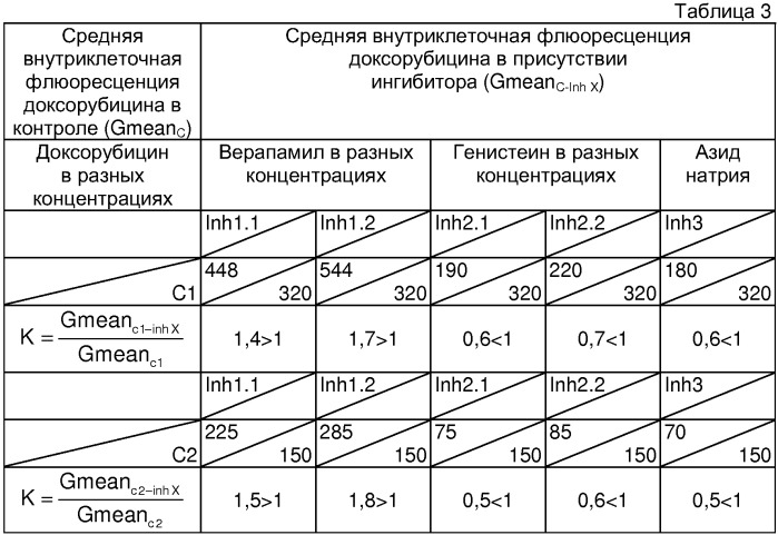 Способ определения индивидуальной чувствительности к химиотерапии солидных опухолей человека (патент 2315997)