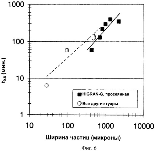 Сухое печенье, сожержащее гуаровую камедь (патент 2522790)