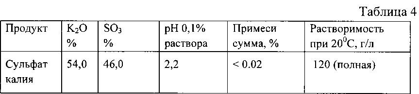 Способ получения растворимых бесхлорных калийных удобрений (варианты) (патент 2608017)