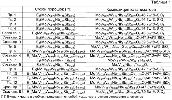 Оксидный катализатор, способ получения оксидного катализатора, способ получения ненасыщенной кислоты и способ получения ненасыщенного нитрила (патент 2559315)