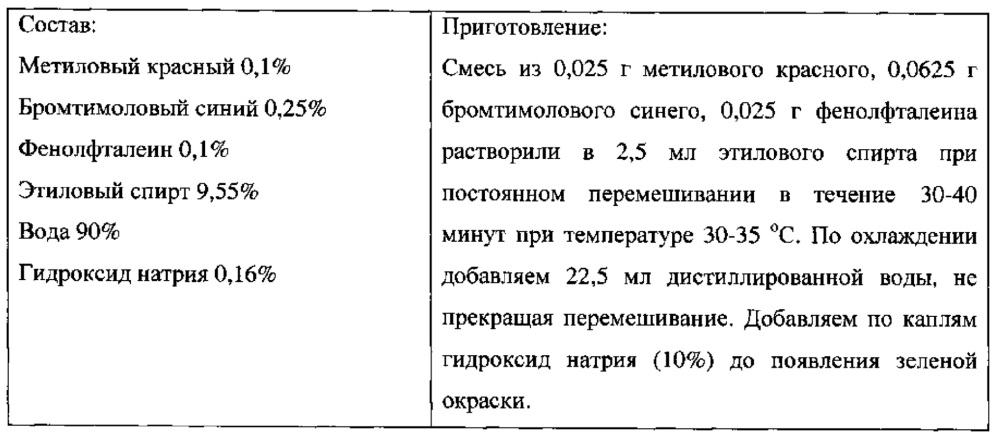 Способ и реагент-индикатор для рн-метрии вагинальной жидкости (патент 2637649)