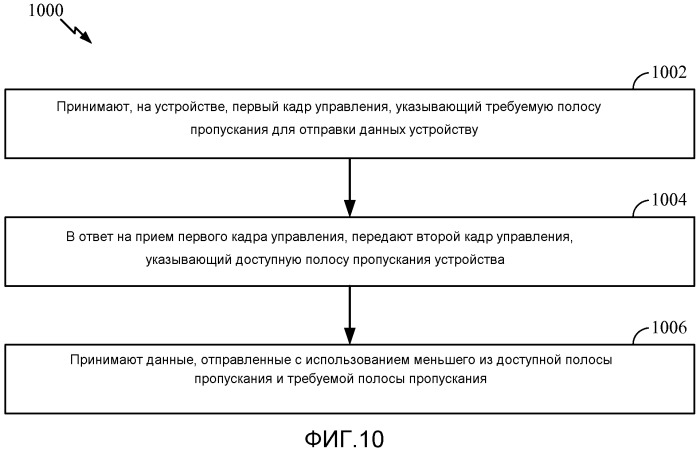 Запрос на отправку (rts) и готовность к приему (cts) для многоканальных операций (патент 2554929)