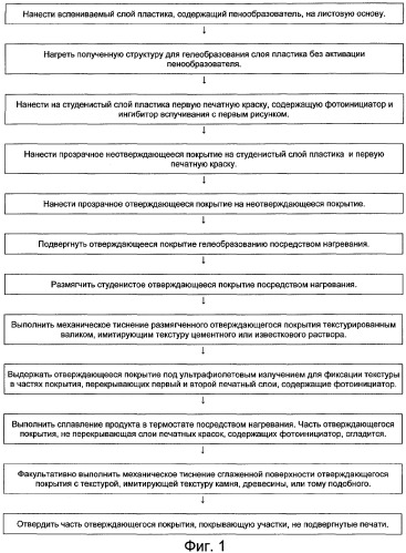 Поверхностное покрытие с селективным тиснением и способ его изготовления (патент 2310704)