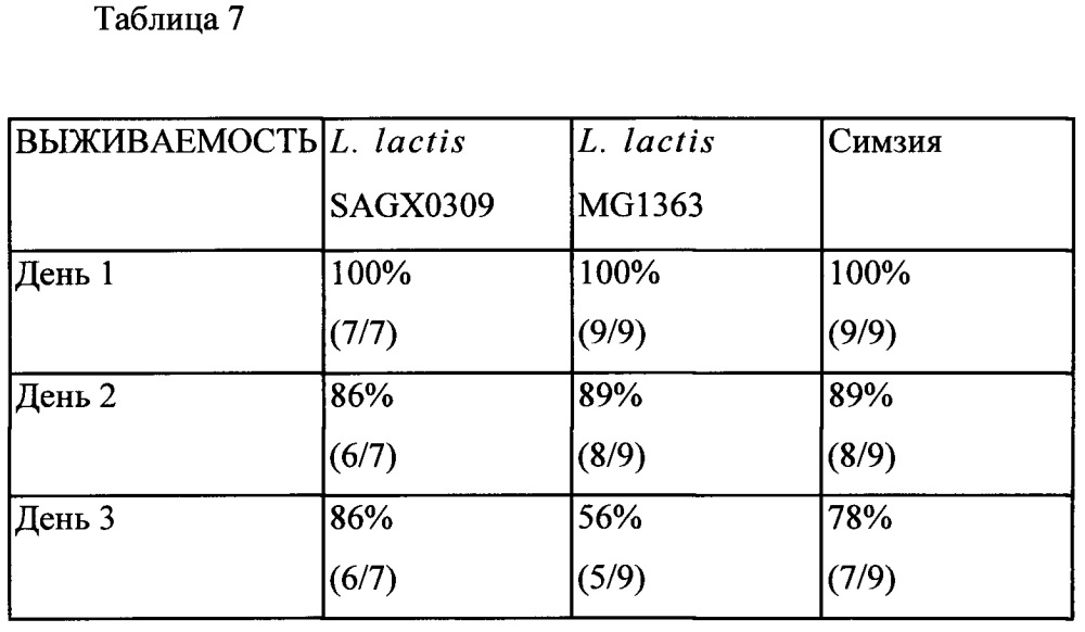 Система полицистронной экспрессии для бактерий (патент 2644346)