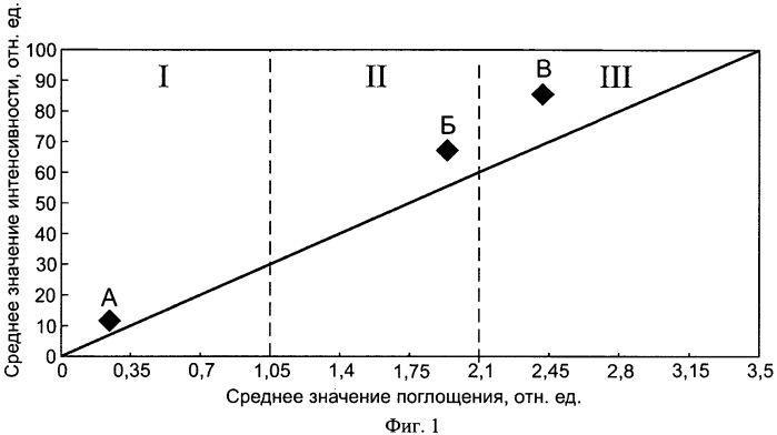 Способ определения содержания мекония в амниотической жидкости (патент 2570763)