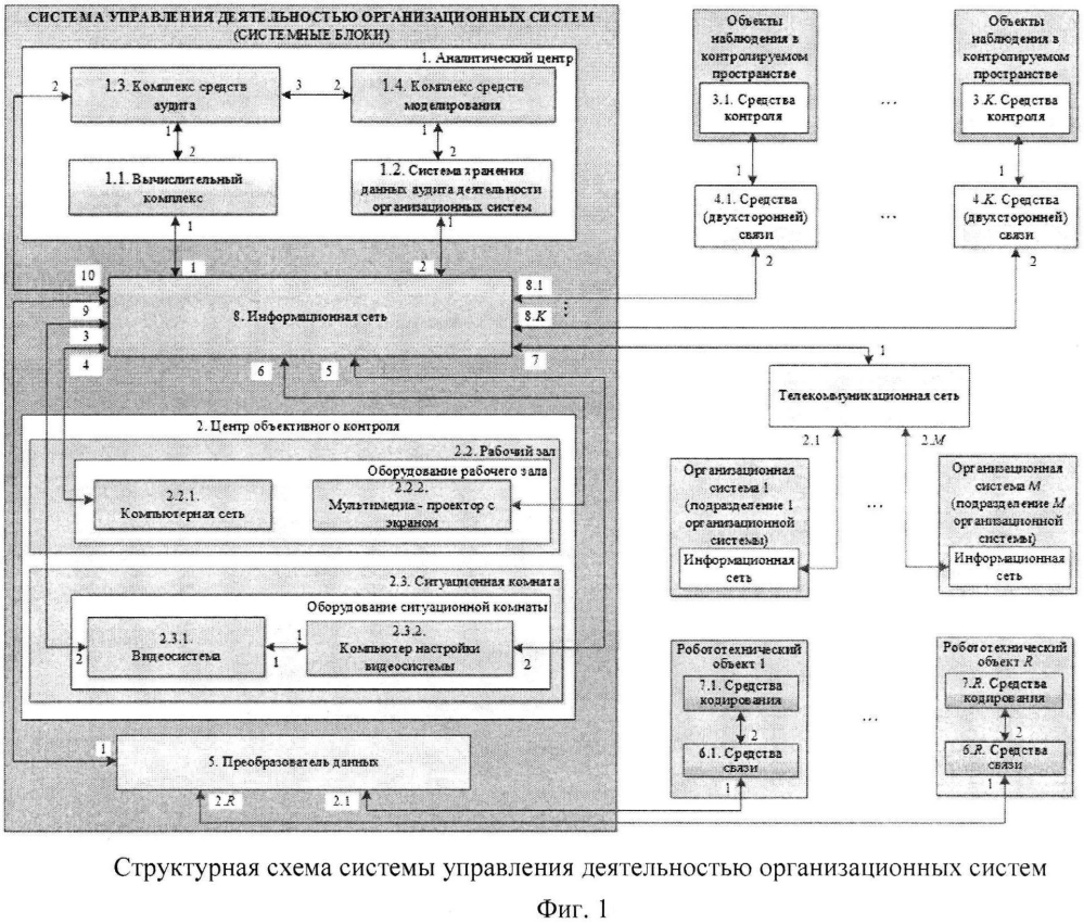 Система управления деятельностью организационных систем (патент 2595335)