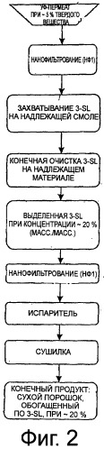 Выделение и очистка компонентов сыворотки (патент 2522491)