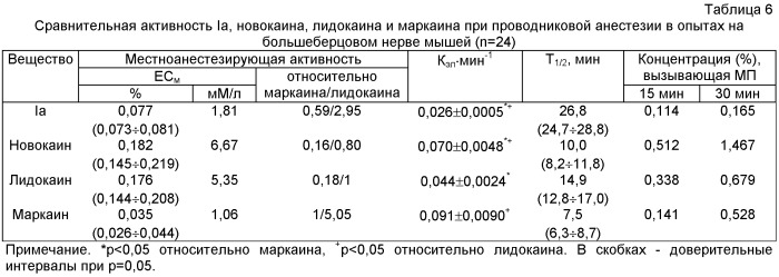 Гидрогалогениды 3-[1-(2-гидрокси-3-пиперидин-1-ил-пропил)-1н-индол-3-ил]-1-фенил-пропенона, обладающие местноанестезирующей и антиаритмической активностью (патент 2408592)