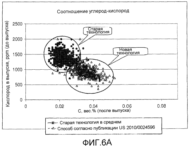 Низкозатратное получение низкоуглеродистой, низкосернистой и низкоазотистой стали с применением обычного сталеплавильного оборудования (патент 2576357)