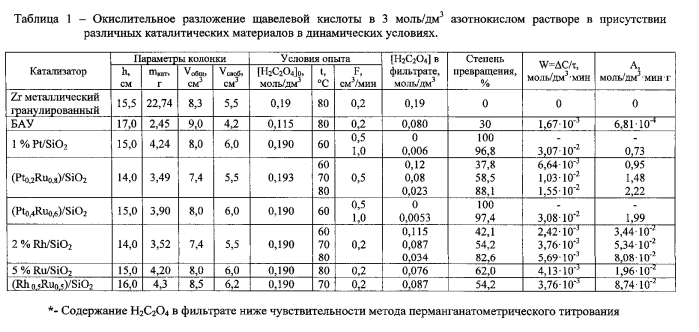 Раствор щавелевой кислоты 0 5. Как развести 5% раствор щавелевой кислоты. Таблица щавелевой кислоты. Щавелевая кислота раствор. Обработка сублиматором щавелевой кислотой.