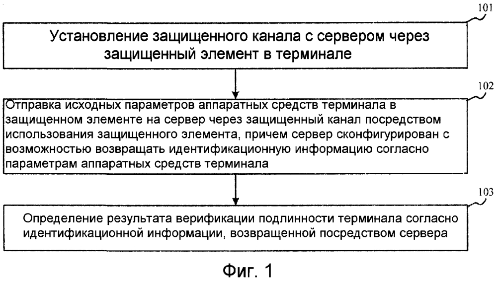 Способ и устройство верификации терминала (патент 2608187)