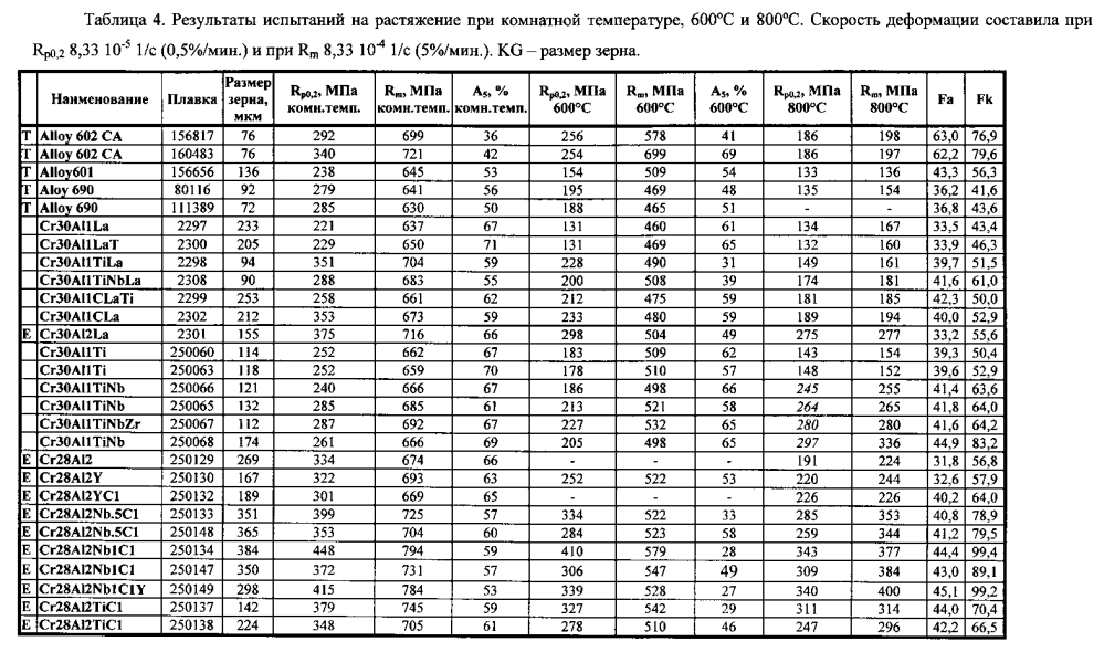 Хромоникелевоалюминиевый сплав с хорошими показателями обрабатываемости, предела ползучести и коррозионной стойкости (патент 2599324)