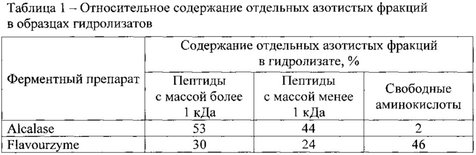 Способ производства гидролизата сывороточных белков (патент 2663583)