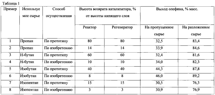 Установка дегидрирования парафинов или изопарафинов с3-с5 в кипящем слое алюмохромового катализатора (патент 2591159)