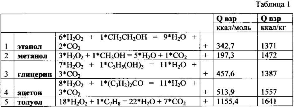 Этанол 1 2. Уравнения взрывчатых веществ. Ацетон из метанола. Теплота взрыва толуола. Теплота взрыва ацетона.