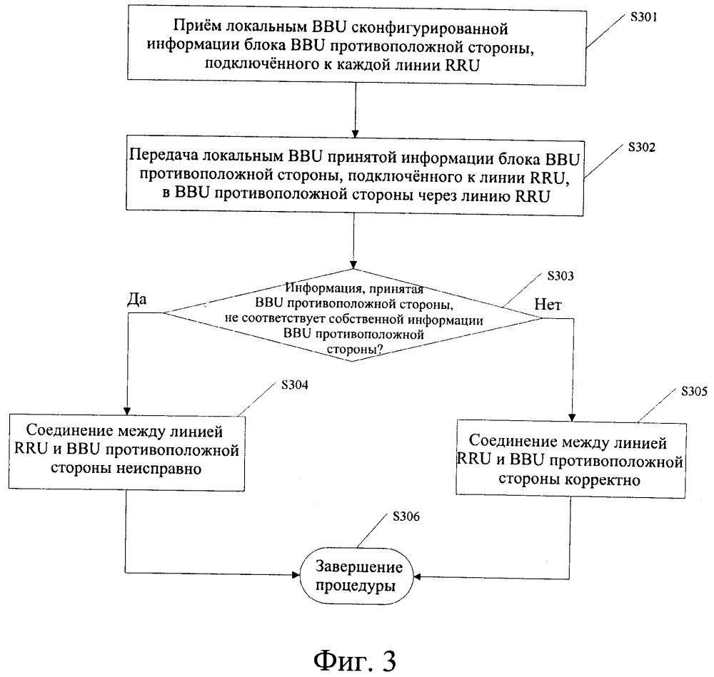 Способ определения корректности оптоволоконного соединения, реализованного на основе замкнутой сети удаленных радиоблоков (rru), и блок базового диапазона (bbu) (патент 2602977)
