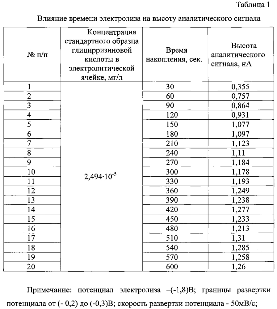 Вольтамперометрический способ количественного определения глицирризиновой кислоты в фармацевтических субстанциях (патент 2603363)