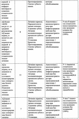 Способ выбора эффективного и безопасного местного обезболивания у пациентов с артериальной гипертензией на амбулаторном стоматологическом приеме (патент 2577296)