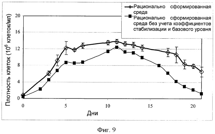 Рационально разработанные среды для культивирования клеток (патент 2520810)