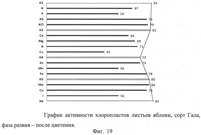 Способ диагностики потребности растений в элементах питания с учетом физиологического состояния растений (патент 2511311)