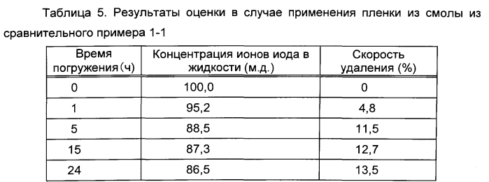 Способ удаления радиоактивного иода и гидрофильная смола для удаления радиоактивного иода (патент 2572813)