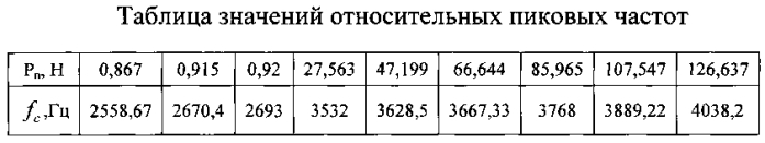 Способ определения предварительного осевого натяга подшипниковых опор ротора (патент 2583337)