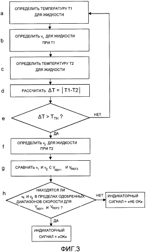 Способ и устройство для тестирования жидкости (патент 2564687)